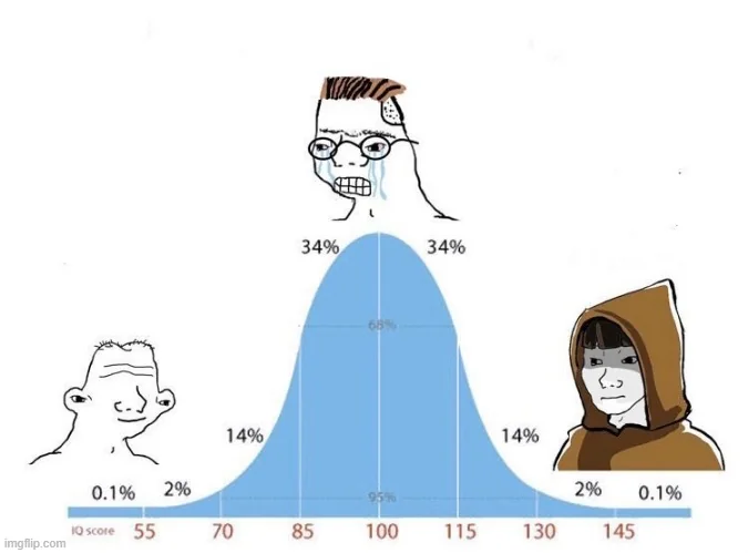 Bell curve meme with a crying person in the middle and calm hooded figures at both ends